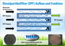 Dieselpartikelfilter - Funktion und Aufbau von HELO